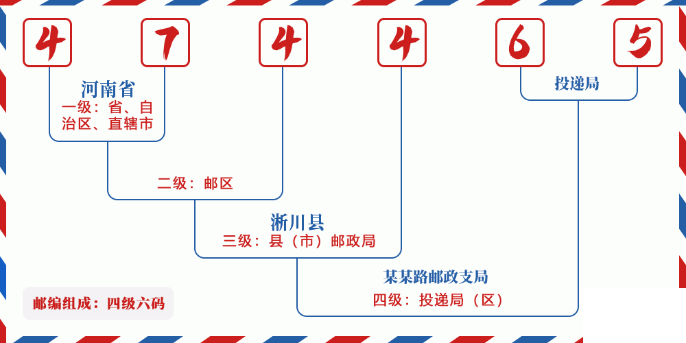 邮编474465含义