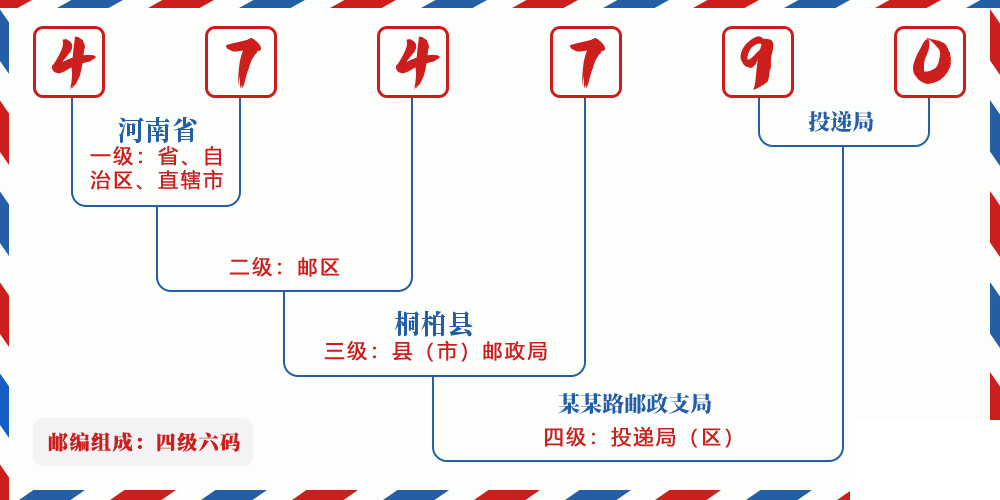 邮编474790含义
