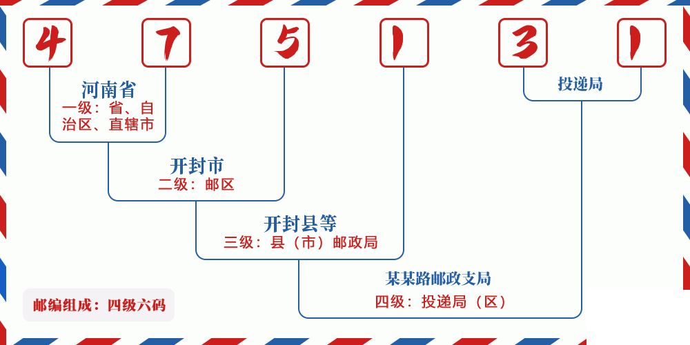 邮编475131含义