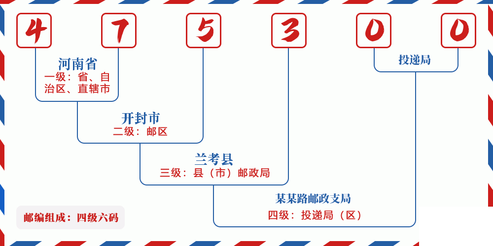邮编475300含义