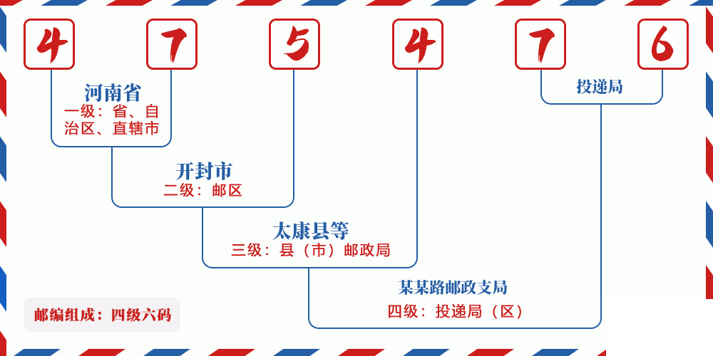 邮编475476含义
