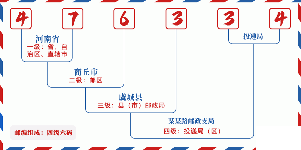 邮编476334含义