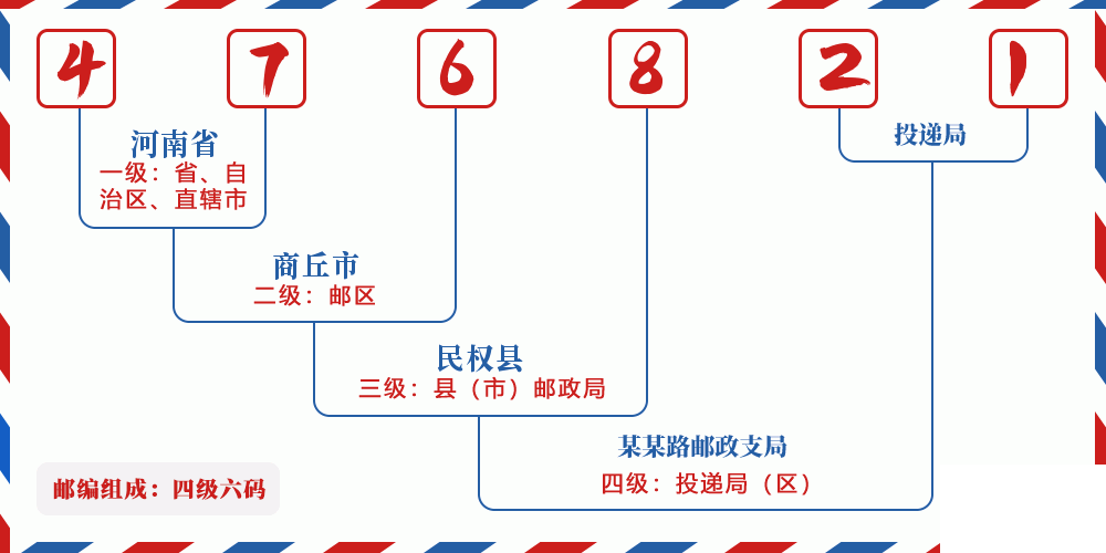 邮编476821含义