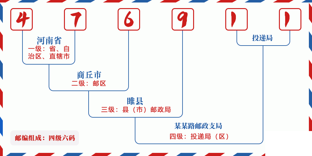 邮编476911含义