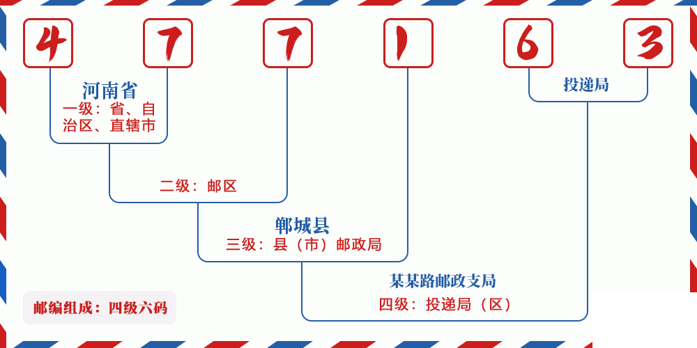 邮编477163含义