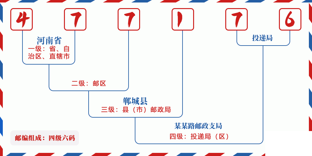 邮编477176含义