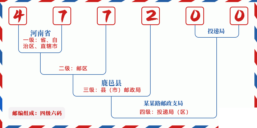 邮编477200含义