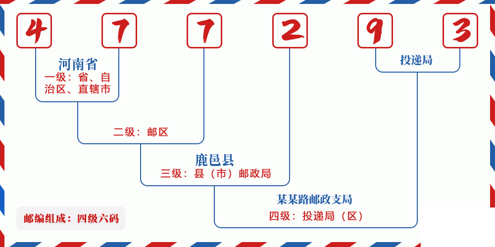 邮编477293含义