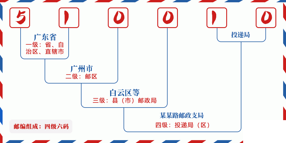邮编510010含义