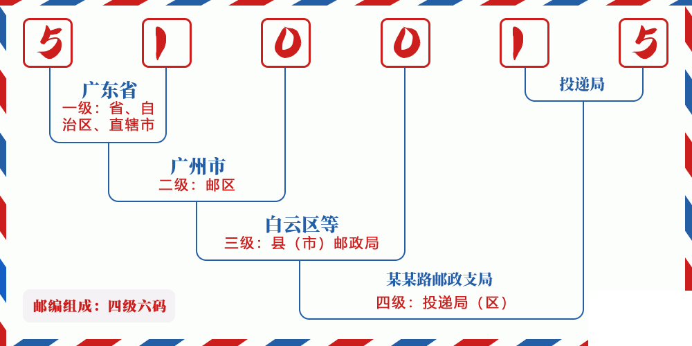 邮编510015含义