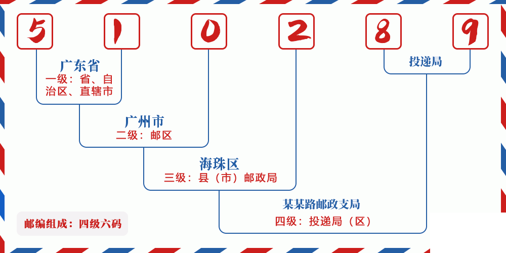 邮编510289含义