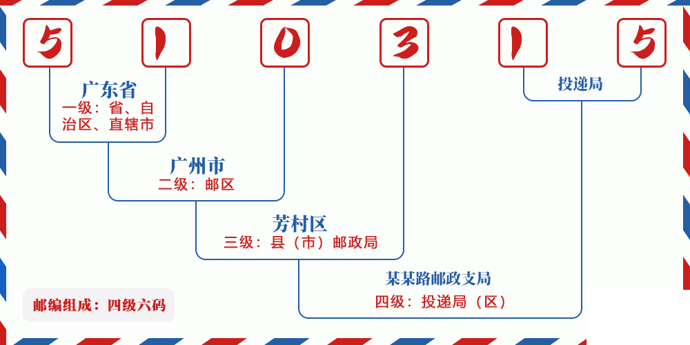 邮编510315含义