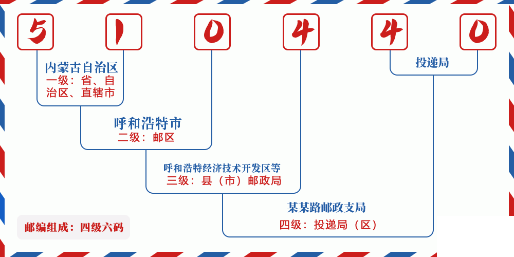 邮编510440含义