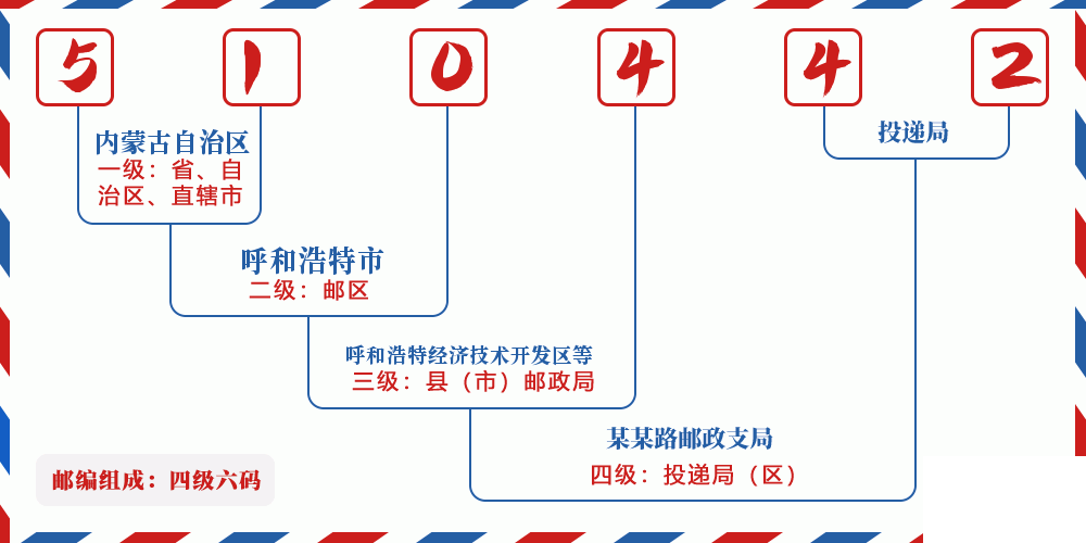 邮编510442含义