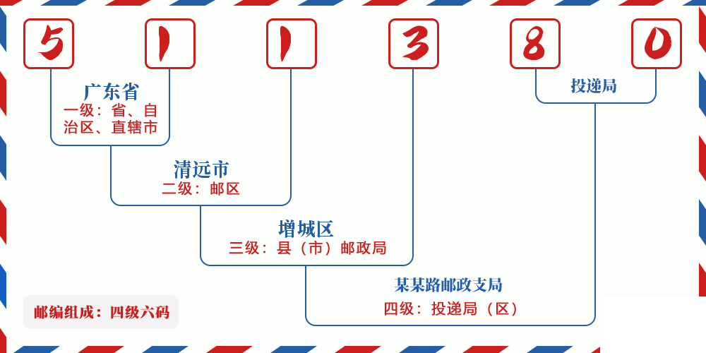 邮编511380含义