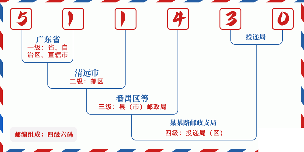 邮编511430含义