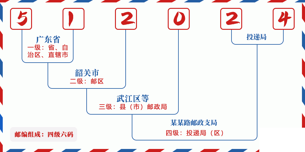 邮编512024含义
