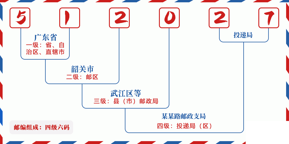 邮编512027含义