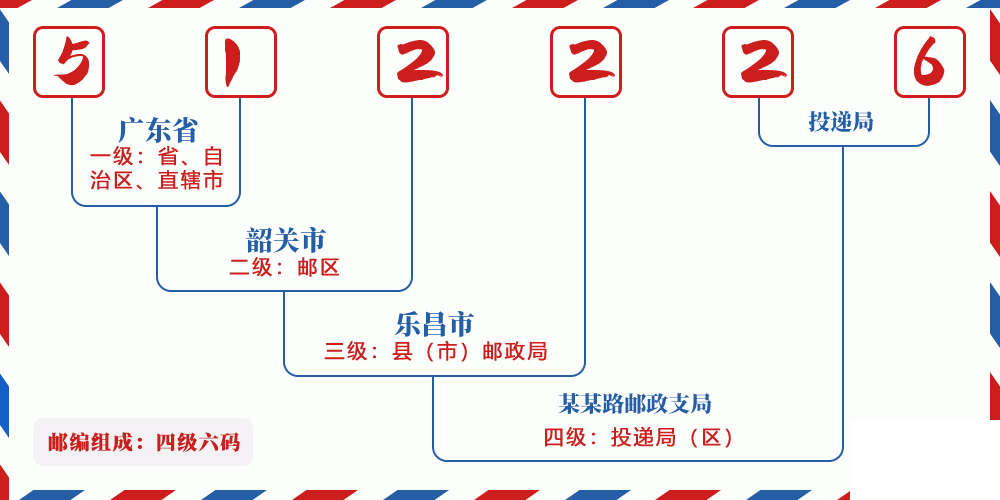 邮编512226含义