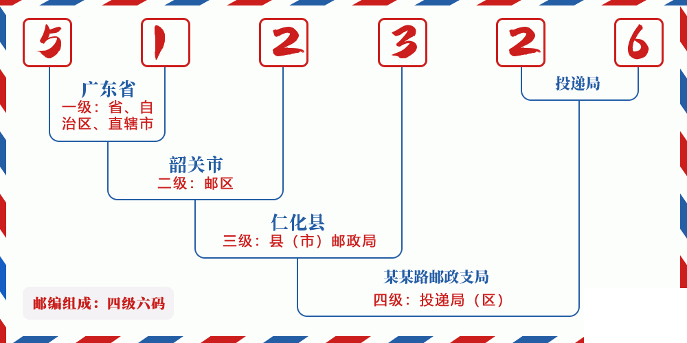 邮编512326含义