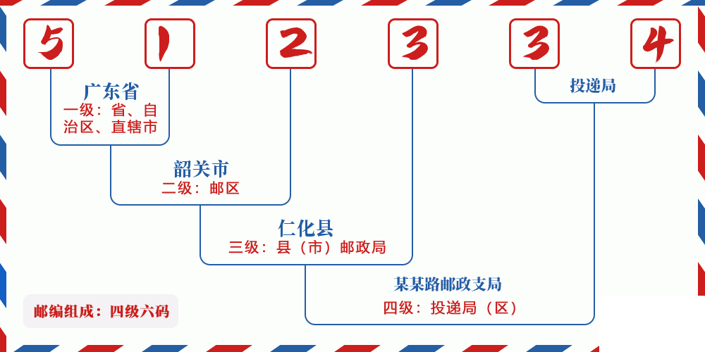 邮编512334含义