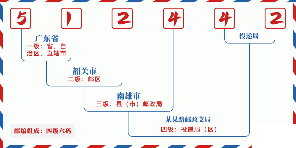 邮编512442含义