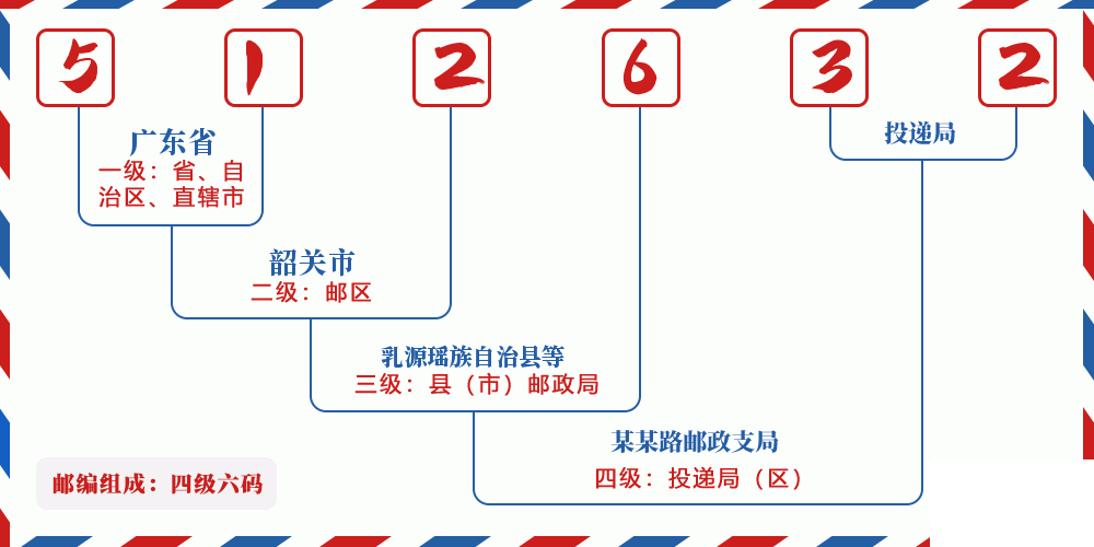 邮编512632含义