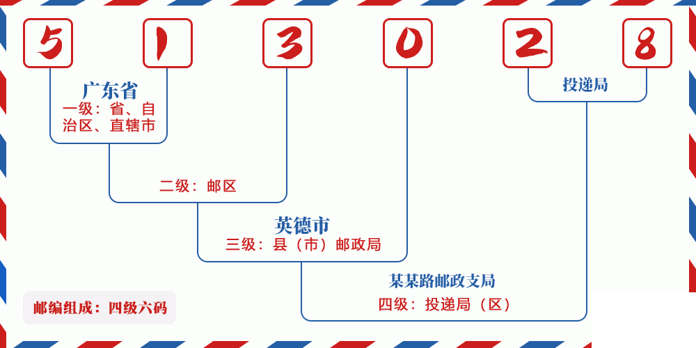 邮编513028含义