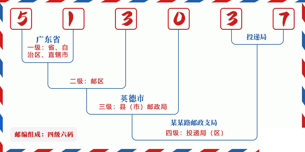 邮编513037含义