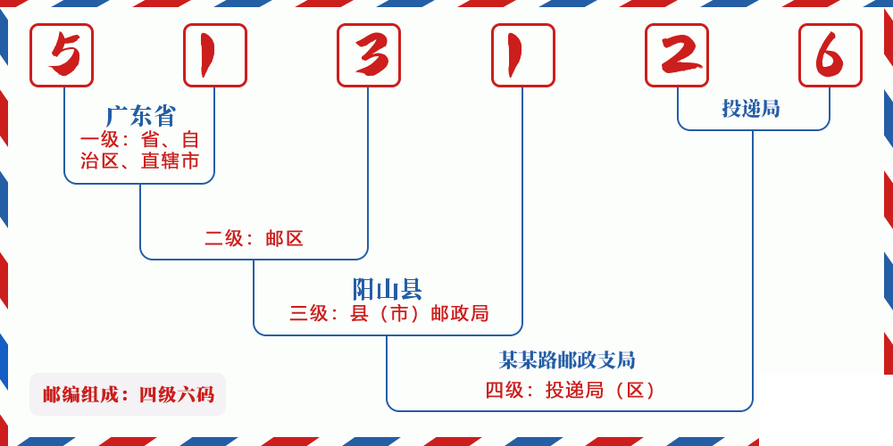 邮编513126含义