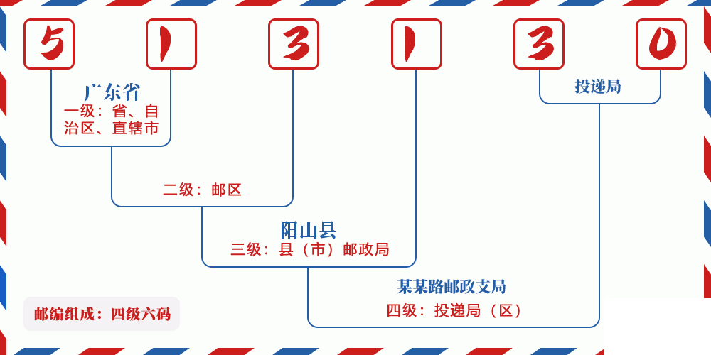 邮编513130含义