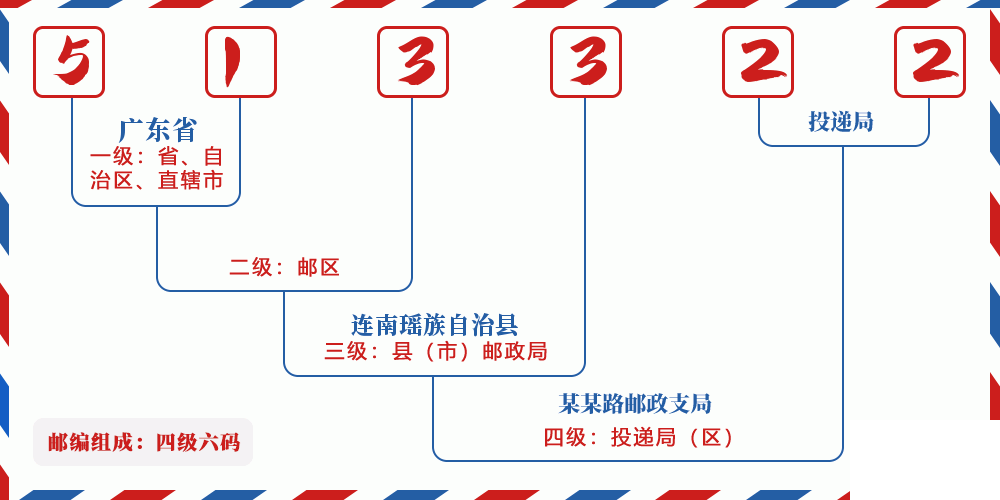 邮编513322含义