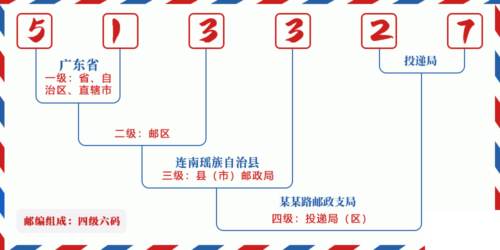 邮编513327含义