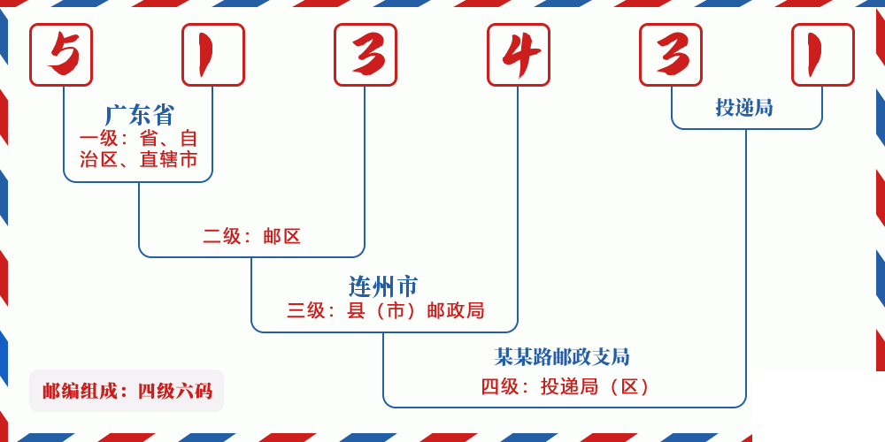 邮编513431含义
