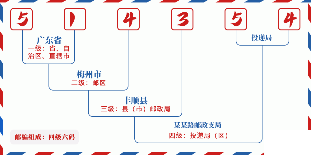 邮编514354含义