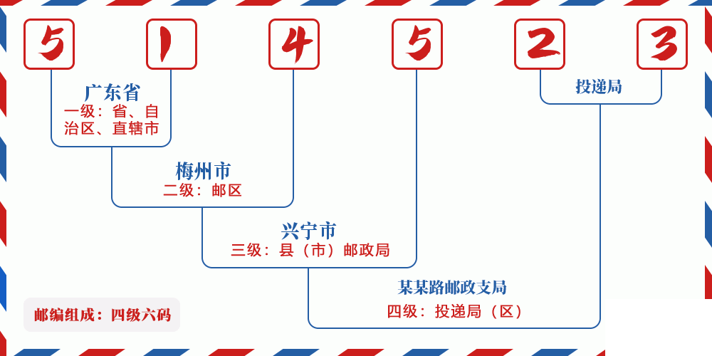 邮编514523含义