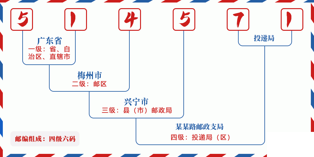 邮编514571含义