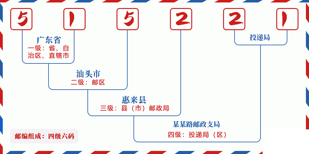 邮编515221含义