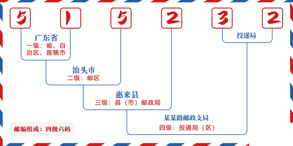 邮编515232含义