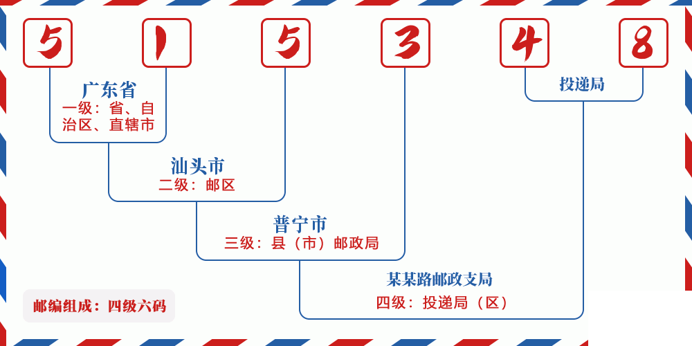 邮编515348含义