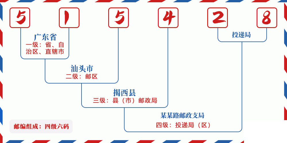 邮编515428含义
