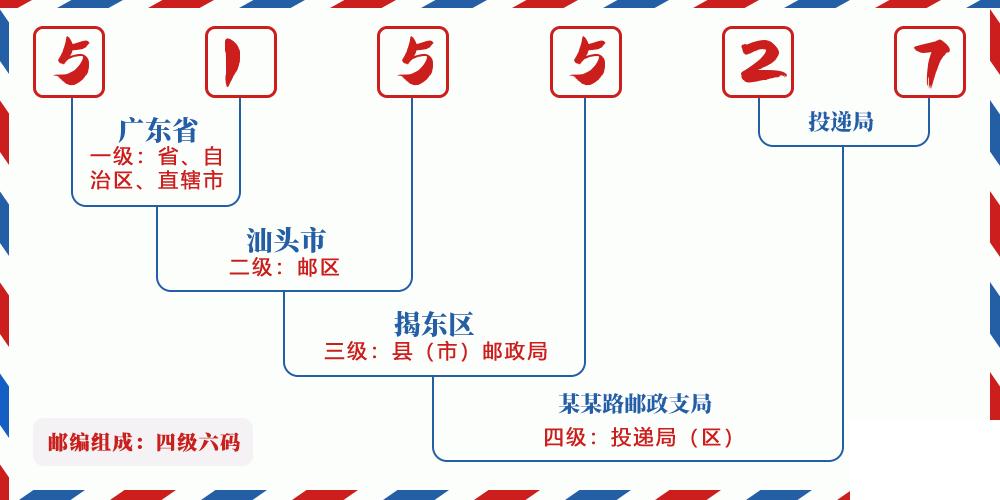 邮编515527含义
