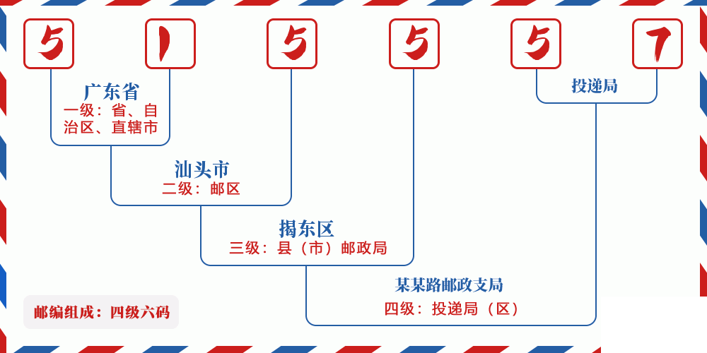 邮编515557含义