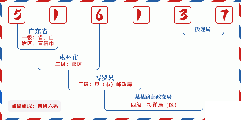 邮编516137含义