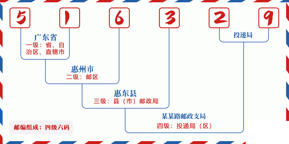 邮编516329含义
