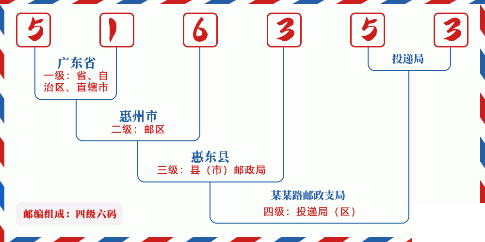 邮编516353含义