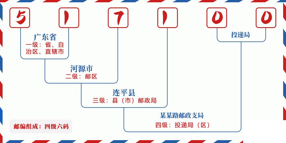 邮编517100含义