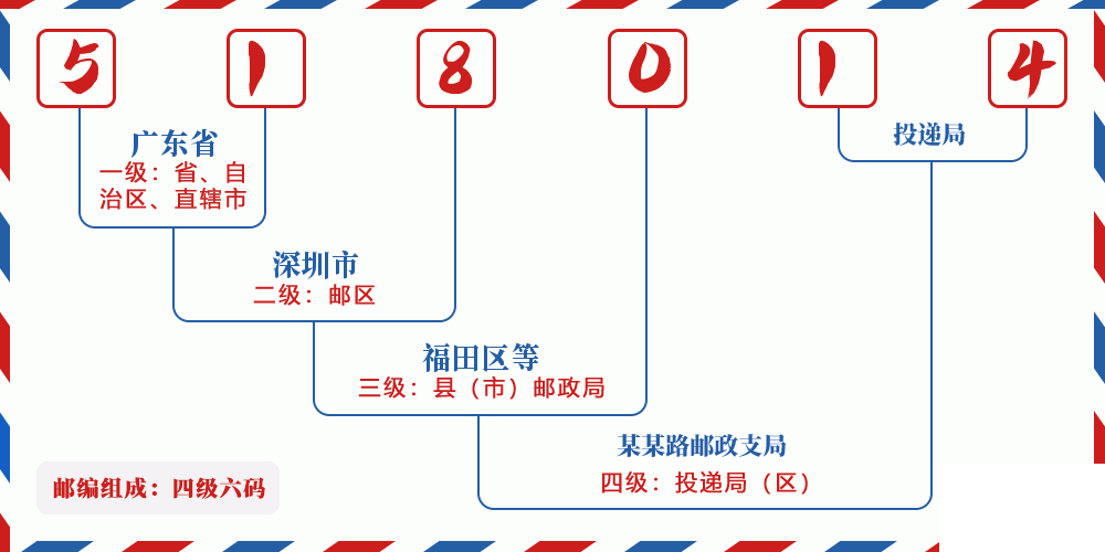 邮编518014含义