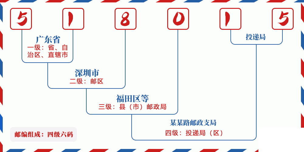 邮编518015含义
