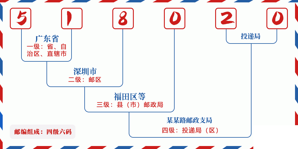 邮编518020含义